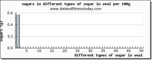 sugar in veal sugars per 100g